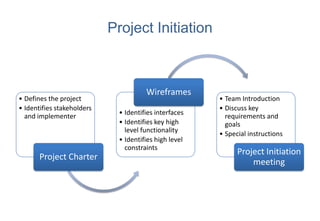 Project Initiation



                                      Wireframes
• Defines the project                                  • Team Introduction
• Identifies stakeholders                              • Discuss key
                             • Identifies interfaces
  and implementer                                        requirements and
                             • Identifies key high       goals
                               level functionality     • Special instructions
                             • Identifies high level
                               constraints
                                                             Project Initiation
       Project Charter
                                                                 meeting
 