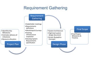 Requirement Gathering
                                 Requirement
                                  Gathering

                          • Stakeholder meetings
                          • Requirements
                            definitions
                          • Workshops & Surveys
                                                                                   Final Scope
• Identifies Key                                   • System Architecture
  Milestones              • Existing               • High level system
                            infrastructure                                 • Final Project
• Estimates delivery of                              design document
                            inspection                                       Milestones &
  milestones                                       • Screen & graphics       Timeline
• Resource allocation     • Develop System           Concepts
                            Requirements
                            specification
        Project Plan                                     Design Phase
 