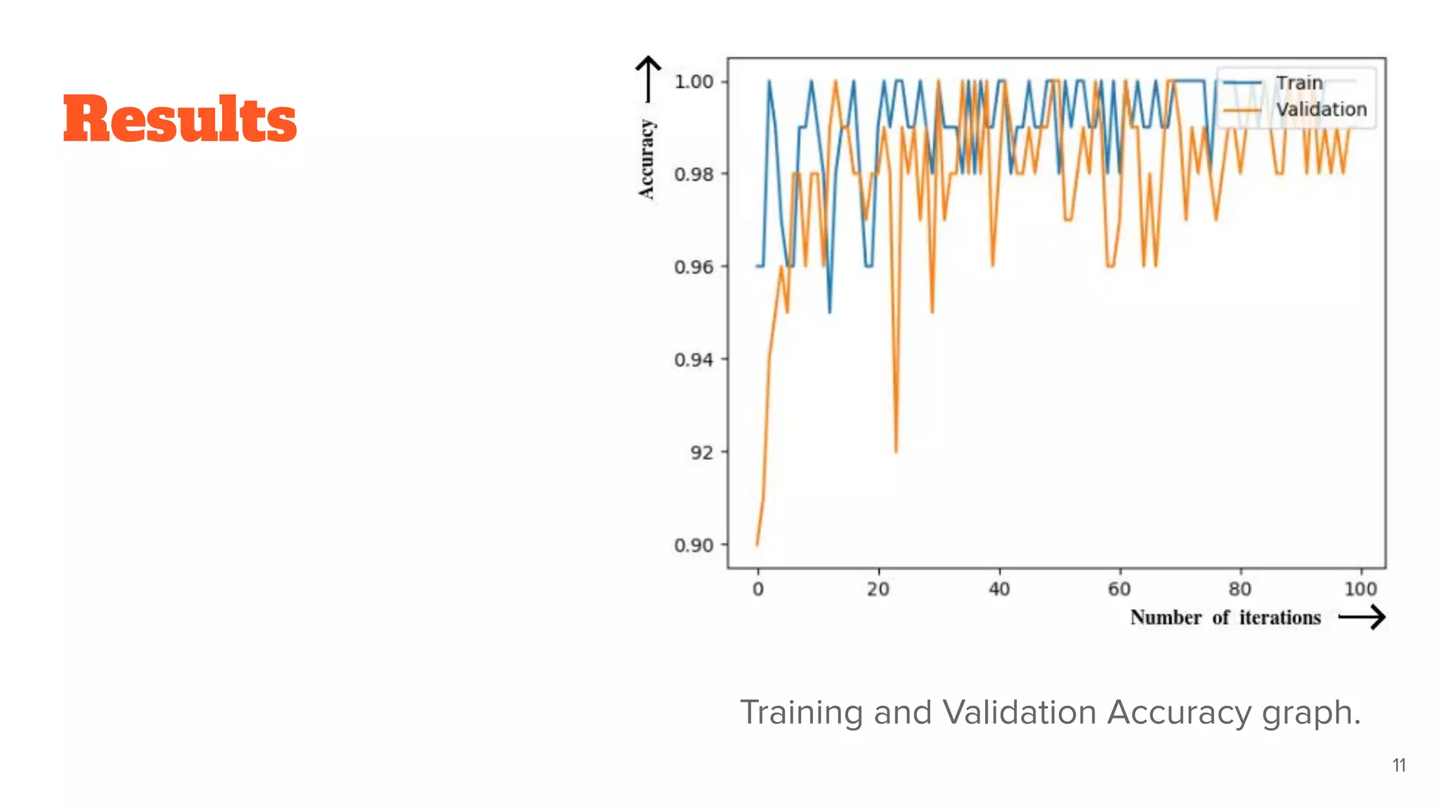 Results
Training and Validation Accuracy graph.
11
 