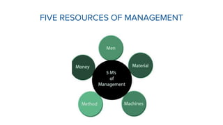 FIVE RESOURCES OF MANAGEMENT
 