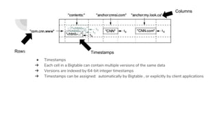 ● Timestamps
➔ Each cell in a Bigtable can contain multiple versions of the same data
➔ Versions are indexed by 64-bit integer timestamps
➔ Timestamps can be assigned: automatically by Bigtable , or explicitly by client applications
Rows Timestamps
Columns
 