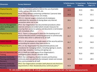 % Performance % Importance Performance
Dimension               Survey Statement
                                                                                             Score        Ranking     Gap (-/+)

Physical Security       PS2.2. It is company policy to restrict the use of portable
                                                                                             14.3         92.9         -78.6
                        media, such as USB sticks, CD's, etc.
Physical Security       PS1.4. Filing cabinets containing confidential / personal data
                                                                                             14.3         71.4         -57.1
                        are locked when the premises are empty.
System Security         OP2.3.1: Internet usage is limited and all employees
                        understand the necessity of closing down any internet                28.6         71.4         -42.8
                        connection when not in use.
Security Management     SP5.5: Our Organisation has documented procedures when
when working with       external contracts are ended which include measures for
                                                                                             35.7         64.3         -28.6
others                  ensuring their access to systems and documents is terminated
                        with immediate effect.
Physical Security       PS1.2. There is a procedure in place for the booking out of
                        physical files/documents containing personal or commercially         35.7         92.9         -57.2
                        sensitive data which is adhered to by all staff.

System Security        OP3.2.1: All employees are made aware of the security policies
                                                                                             35.7         85.7         -50.0
                       surrounding the systems they have access to.
Physical Security      OP1.1.4. Our Organisation has documented policies and
                       procedures for managing visitors, including signing in, escort,       35.7         92.9         -57.2
                       access logs, reception, hosting and signing out.
Security Awareness and SP1.3.3 Staff are made aware of our Organisation's
                                                                                             42.9         92.9         -50.0
Training               contingency plans should a disaster strike.
Business Continuity    SP6.4: Our contingency, disaster recovery and business
Planning and Disaster  continuity plans are periodically reviewed, tested and revised,       42.9         71.4         -28.5
Recovery               then communicated to all staff.
Business Continuity    SP6.3: Our Organisation considers both physical and electronic
Planning and Disaster  requirements in their disaster/business continuity plans.*            42.9         57.1         -14.2
Recovery
 