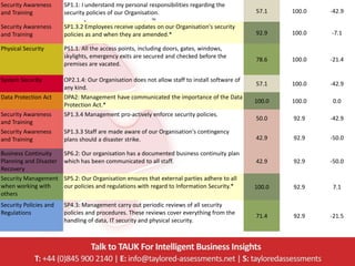 Security Awareness      SP1.1: I understand my personal responsibilities regarding the
and Training            security policies of our Organisation.                                  57.1    100.0   -42.9

Security Awareness      SP1.3.2 Employees receive updates on our Organisation's security
and Training            policies as and when they are amended.*                                 92.9    100.0   -7.1

Physical Security       PS1.1. All the access points, including doors, gates, windows,
                        skylights, emergency exits are secured and checked before the
                                                                                                78.6    100.0   -21.4
                        premises are vacated.

System Security         OP2.1.4: Our Organisation does not allow staff to install software of
                                                                                                57.1    100.0   -42.9
                        any kind.
Data Protection Act     DPA2: Management have communicated the importance of the Data
                                                                                                100.0   100.0   0.0
                        Protection Act.*
Security Awareness      SP1.3.4 Management pro-actively enforce security policies.
                                                                                                50.0    92.9    -42.9
and Training
Security Awareness      SP1.3.3 Staff are made aware of our Organisation's contingency
and Training            plans should a disaster strike.                                         42.9    92.9    -50.0

Business Continuity     SP6.2: Our organisation has a documented business continuity plan
Planning and Disaster   which has been communicated to all staff.                               42.9    92.9    -50.0
Recovery
Security Management     SP5.2: Our Organisation ensures that external parties adhere to all
when working with       our policies and regulations with regard to Information Security.*      100.0   92.9    7.1
others
Security Policies and   SP4.3: Management carry out periodic reviews of all security
Regulations             policies and procedures. These reviews cover everything from the
                                                                                                71.4    92.9    -21.5
                        handling of data, IT security and physical security.
 