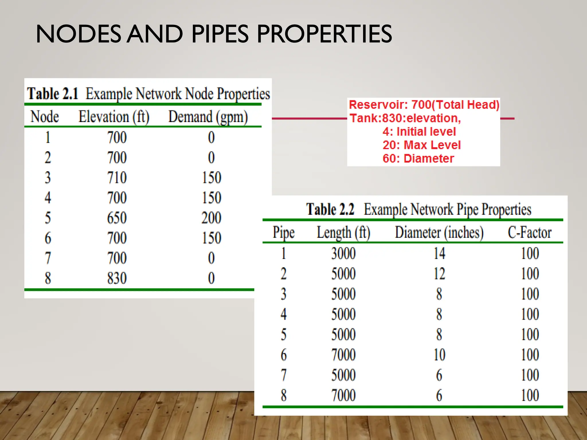 NODES AND PIPES PROPERTIES
 