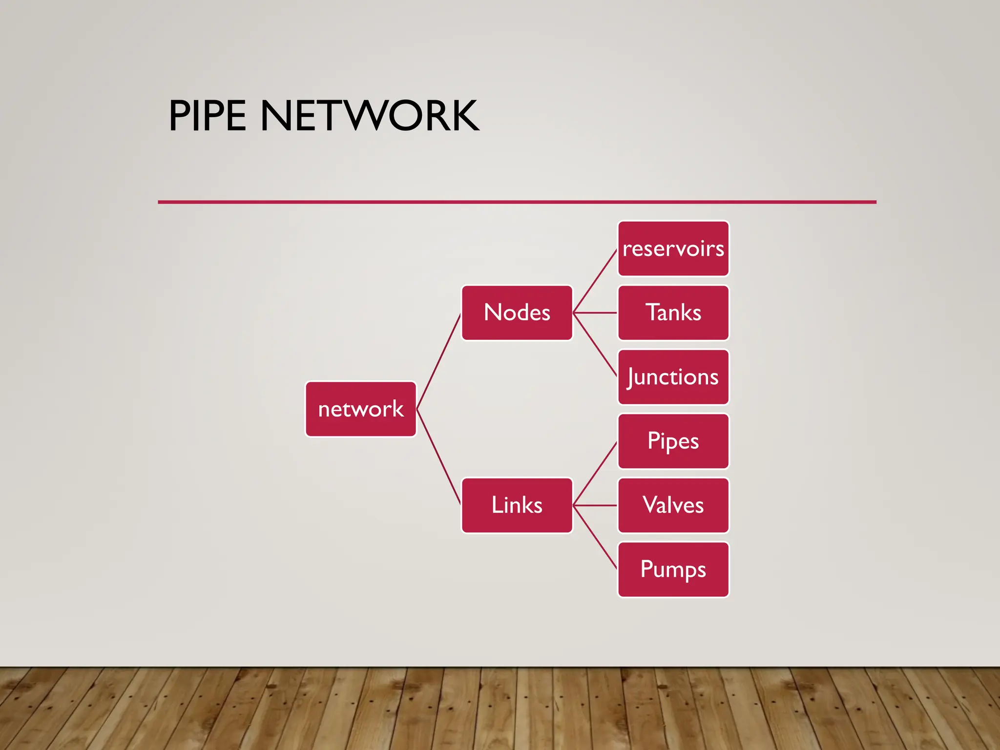 PIPE NETWORK
network
Nodes
reservoirs
Tanks
Junctions
Links
Pipes
Valves
Pumps
 