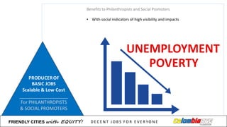 Benefits to	
  Philanthropists and	
  Social	
  Promoters
• With	
  social	
  indicators of	
  high visibility and	
  impacts
Bajo	
  costo
FRIENDLY)CITIES with EQUITY! D E C E N T &J O B S &F O R & E V E R YO N E
 
