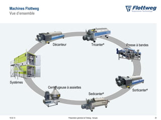 Machines Flottweg
Vue d’ensemble

Décanteur

Tricanter®

Presse à bandes

Systèmes
Centrifugeuse à assiettes
Sedicanter®

10.02.14

Présentation générale de Flottweg - français

Sorticanter®

25

 