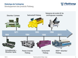 Historique de l’entreprise
Développement des produits Flottweg

Décanteur 3 phases

1964

1971

Schnelldecanter –
Décanteur rapide
10.02.14

Sedicanter® Flottweg

1984

Presse à bandes
Flottweg

Naissance de la série AC de
centrifugeuses à assiettes

1998

1993
1995

Sorticanter®
Flottweg
Présentation générale de Flottweg - français

2011

8000ème décanteur
Flottweg
9

 