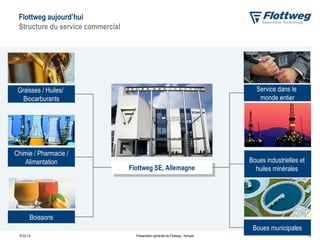 Flottweg aujourd’hui
Structure du service commercial

Service dans le
monde entier

Graisses / Huiles/
Biocarburants

Chimie / Pharmacie /
Alimentation

Flottweg SE, Allemagne
Flottweg SE, Allemagne

Boues industrielles et
huiles minérales

Boissons
Boues municipales
10.02.14

Présentation générale de Flottweg - français

13

 
