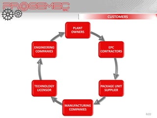 CUSTOMERS

                  PLANT
                 OWNERS



ENGINEERING                       EPC
 COMPANIES                    CONTRACTORS




TECHNOLOGY                    PACKAGE UNIT
  LICENSOR                      SUPPLIER



              MANUFACTURING
                COMPANIES
                                             6/22
 
