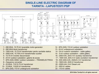 SINGLE-LINE ELECTRIC DIAGRAM OF
TARNITA - LAPUSTESTI PSP
1 - 280 MVA, 15.75 kV reversible motor-generator 12 - SF6 (GIS) 110 kV outdoor substation
2 - 280 MVA block transformer 13 - 24 kV underground substation
3 - 1500 kVA, 15.75 kV transformator pentru excitatie statica 14 - 24 kV outdoor substation - cable gallery
4 - 2500 kVA, 15.75/0.4 kV transformator auxiliar 15 - 6 kV outdoor substation - cable gallery
5 - 15.75 kV inverter disconnector 16 - 2500 kVA, 20/0.4 kV auxiliary transformer
6 - 24 kV outdoor substation- galerie de acces 17 - 1500 kVA, 20/0.4 kV static excitation transformer
7 - SF6 (GIS) 400kV outdoor substation – TRANSELECTRICA 18 - 630 (400) kVA, 20(6)/0.4 kV transformer
8 – frequency converter 19 - 1600 kVA, 20/6 kV transformer
9 - 25 MVA, 110/15.75 kV transformer 20 - 2000 kVA, 6 kV Diesel unit
10 - 10 MVA, 110/20 kV transformer 21 - 400 kV cables
11 - SF6 (GIS) 110 kV underground substation 22 - 110 kV cables
2014 Hidro Tarnița S.A. all rights reserved
 