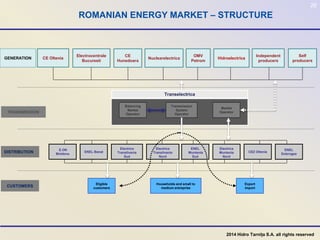 26
OMV
Petrom
Independent
producers
Hidroelectrica
Self
producers
Electrocentrale
Bucuresti
Nuclearelectrica
CE
Hunedoara
GENERATION CE Oltenia
TRANSMISSION
Balancing
Market
Operator
Transmission
System
Operator
Market
Operator
Transelectrica
E.ON
Moldova
ENEL Banat
Electrica
Muntenia
Nord
CEZ Oltenia
ENEL
Dobrogea
ENEL
Muntenia
Sud
Electrica
Transilvania
Sud
Electrica
Transilvania
Nord
DISTRIBUTION
CUSTOMERS
Eligible
customers
Households and small to
medium entreprise
Export
import
ROMANIAN ENERGY MARKET – STRUCTURE
2014 Hidro Tarnița S.A. all rights reserved
 