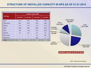28
Fuel Type
Installed capacity [MW]
01.01.2011 01.01.2012 01.01.2013 01.01.2014
Coal 7141 7091 7025 6615
Hydrocarbon 4647 5519 5418 5464
Nuclear 1413 1413 1413 1413
Hydro 6499 6522 6563 6648
Wind 466 1140 1941 2605
Biomass 23 26 38 96
Photovoltaic - 1 29 862
Geothermal - - 0.05 0
Total 20,189 21,712 22,427 23,703
Coal,
6615 MW
Hydrocarbon
5464 MW
Hydro,
6648 MW
Biomass,
96 MW
Nuclear,
1413 MW
Wind,
2605 MW
Photovoltaic,
862 MW
Installed capacity as of 01.01.2014
NPS – National Power System
STRUCTURE OF INSTALLED CAPACITY IN NPS AS OF 01.01.2014
2014 Hidro Tarnița S.A. all rights reserved
 