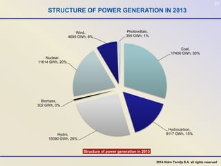 29
Coal,
17400 GWh, 30%
Hydrocarbon,
9117 GWh, 15%Hydro,
15090 GWh, 26%
Biomass,
302 GWh, 0%
Nuclear,
11614 GWh, 20%
Wind,
4693 GWh, 8%
Photovoltaic,
355 GWh, 1%
Structure of power generation in 2013
STRUCTURE OF POWER GENERATION IN 2013
2014 Hidro Tarnița S.A. all rights reserved
 