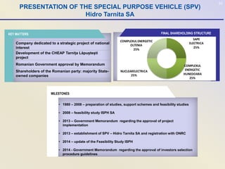 31
KEY MATTERS FINAL SHAREHOLDING STRUCTURE
SAPE
ELECTRICA
25%
COMPLEXUL
ENERGETIC
HUNEDOARA
25%
NUCLEARELECTRICA
25%
COMPLEXUL ENERGETIC
OLTENIA
25%
• 1980 – 2008 – preparation of studies, support schemes and feasibility studies
• 2008 – feasibility study ISPH SA
• 2013 – Government Memorandum regarding the approval of project
implementation
• 2013 – establishment of SPV – Hidro Tarnita SA and registration with ONRC
• 2014 – update of the Feasibility Study ISPH
• 2014 - Government Memorandum regarding the approval of investors selection
procedure guidelines
MILESTONES
Company dedicated to a strategic project of national
interest
Development of the CHEAP Tarnița Lăpuștești
project
Romanian Government approval by Memorandum
Shareholders of the Romanian party: majority State-
owned companies
PRESENTATION OF THE SPECIAL PURPOSE VEHICLE (SPV)
Hidro Tarnita SA
 