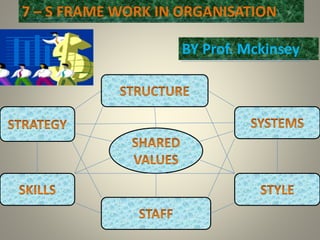 7 – S FRAME WORK IN ORGANISATION
BY Prof. Mckinsey
 