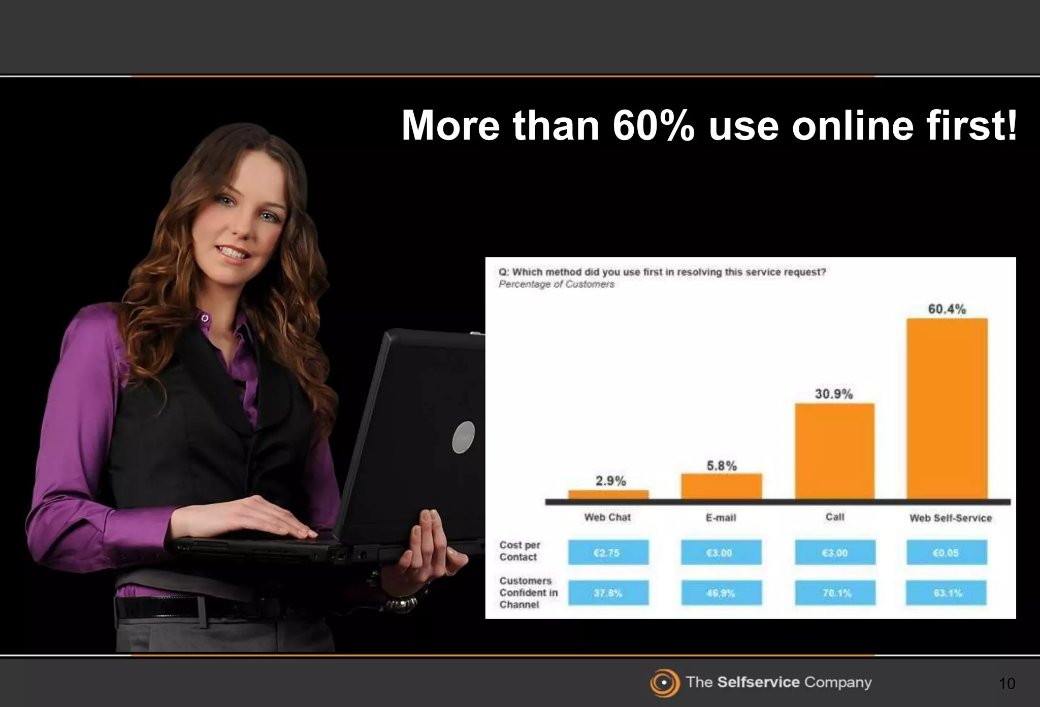 10
More than 60% use online first!
 