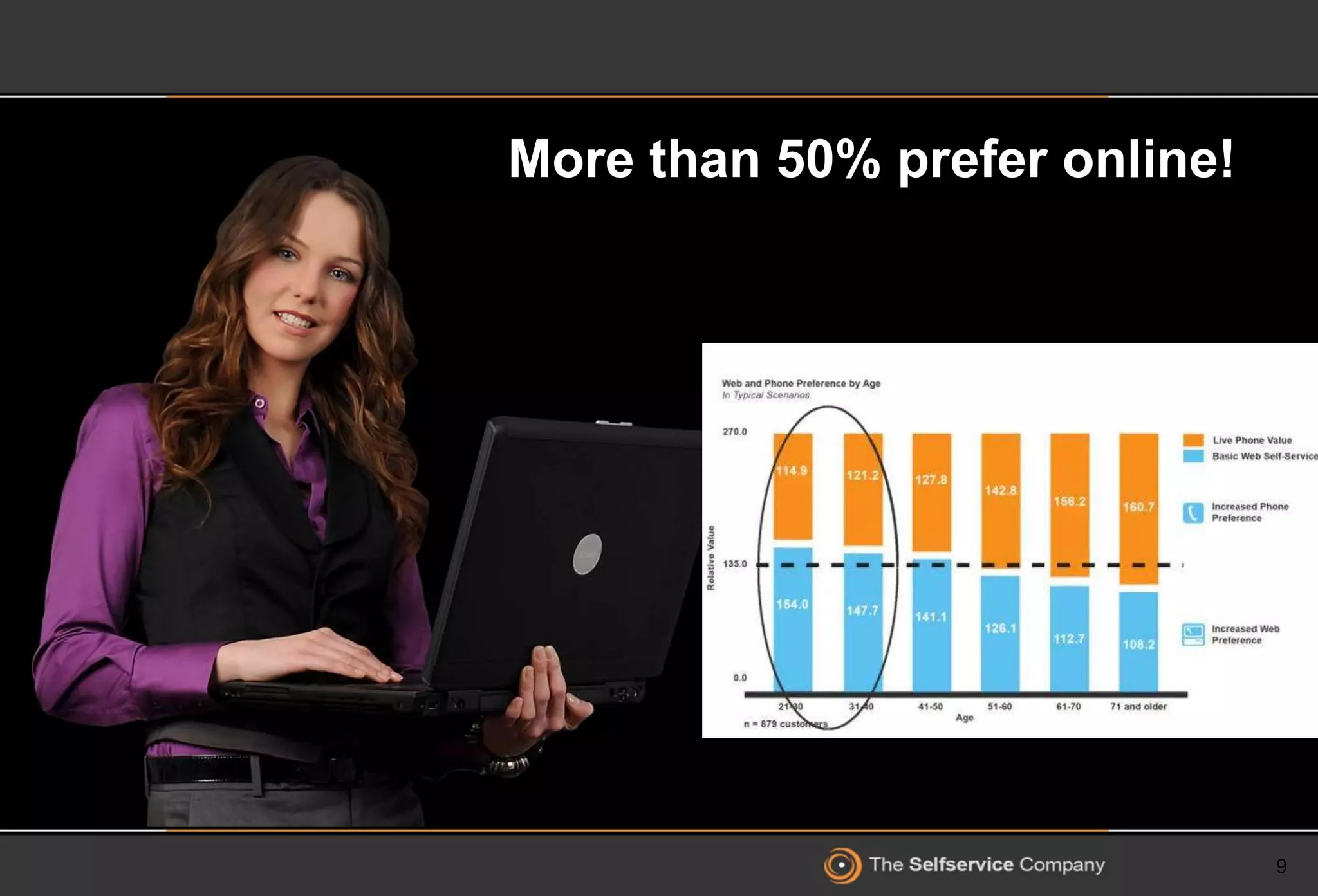 9
More than 50% prefer online!
 