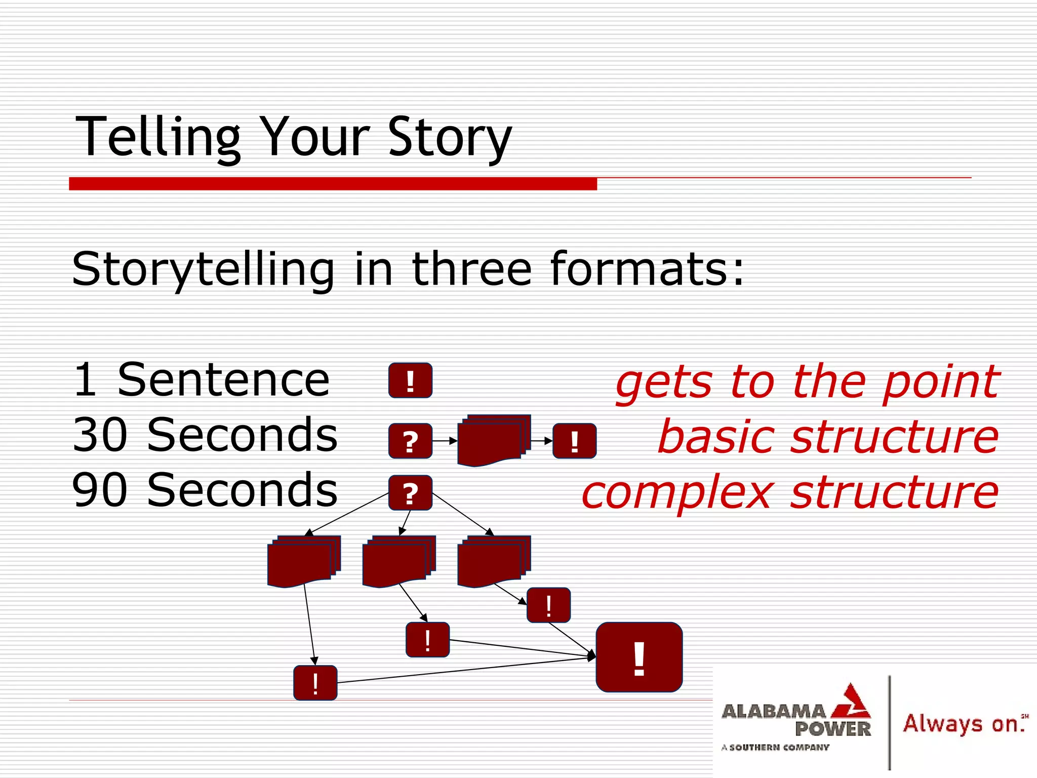 Telling Your Story Storytelling in three formats: 1 Sentence 30 Seconds 90 Seconds gets to the point basic structure complex structure ! ? ! ? ! ! ! ! 