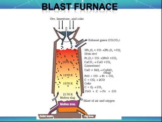 Isolation Element General principles and processes of isolation of elements | PPTX
