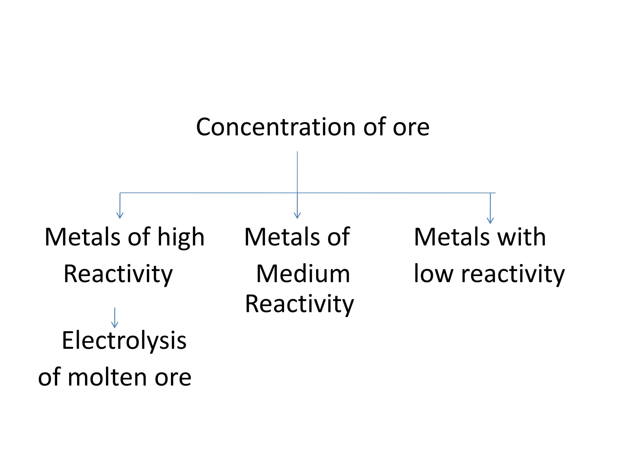 Concentration of ore
Metals of high Metals of Metals with
Reactivity Medium low reactivity
Reactivity
Electrolysis
of molten ore
 