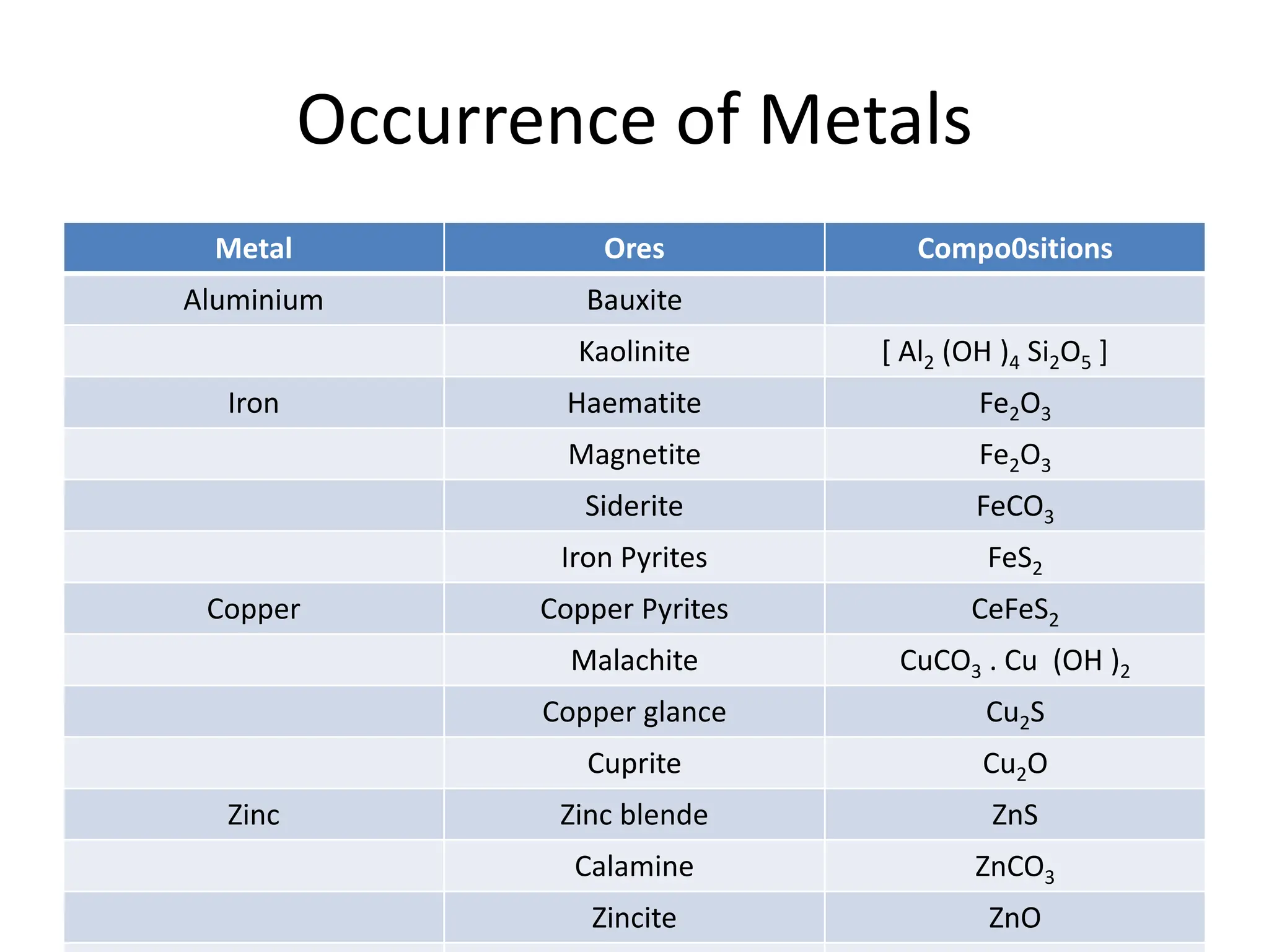 Occurrence of Metals
Metal Ores Compo0sitions
Aluminium Bauxite
Kaolinite [ Al2 (OH )4 Si2O5 ]
Iron Haematite Fe2O3
Magnetite Fe2O3
Siderite FeCO3
Iron Pyrites FeS2
Copper Copper Pyrites CeFeS2
Malachite CuCO3 . Cu (OH )2
Copper glance Cu2S
Cuprite Cu2O
Zinc Zinc blende ZnS
Calamine ZnCO3
Zincite ZnO
 