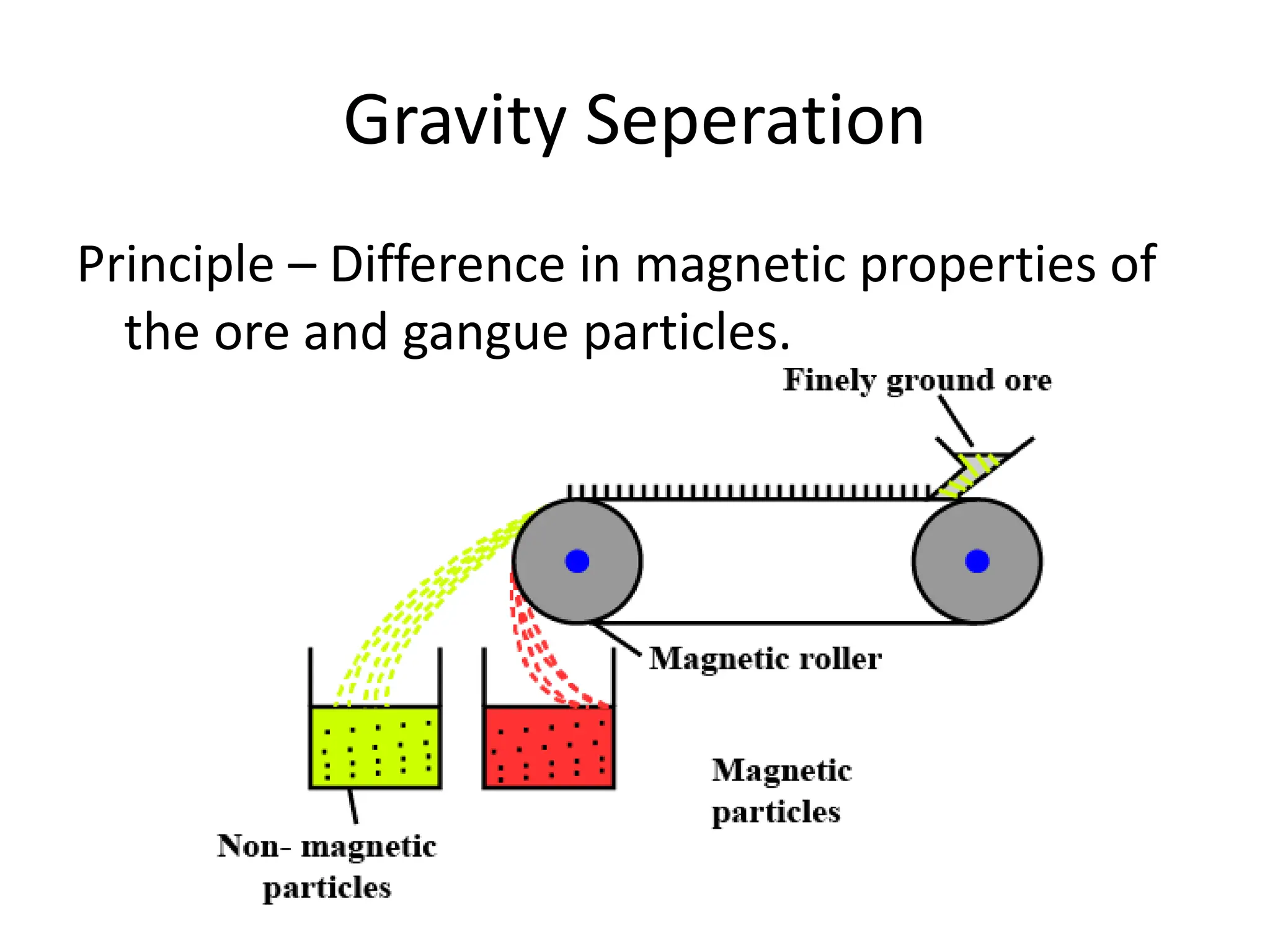 Gravity Seperation
Principle – Difference in magnetic properties of
the ore and gangue particles.
 