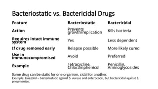 Bactericidal Examples Antimicrobial drugs: General considerations | PPTX