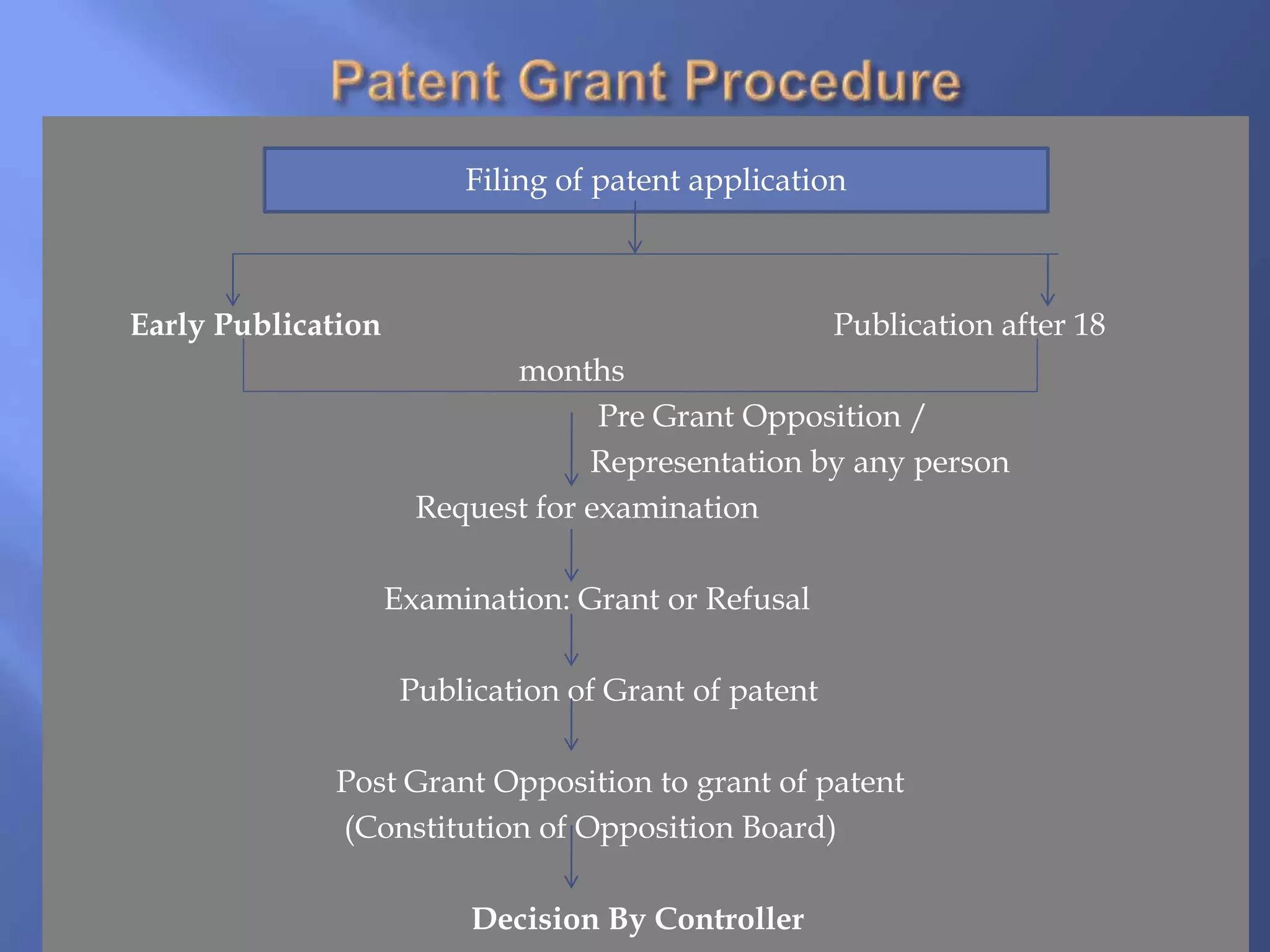 Early Publication Publication after 18
months
Pre Grant Opposition /
Representation by any person
Request for examination
Examination: Grant or Refusal
Publication of Grant of patent
Post Grant Opposition to grant of patent
(Constitution of Opposition Board)
Decision By Controller
Filing of patent application
 