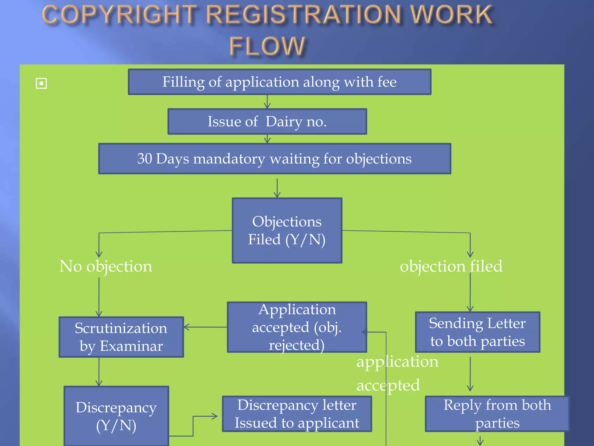 
No objection objection filed
application
accepted
Filling of application along with fee
Issue of Dairy no.
30 Days mandatory waiting for objections
Objections
Filed (Y/N)
Scrutinization
by Examinar
Application
accepted (obj.
rejected)
Sending Letter
to both parties
Discrepancy
(Y/N)
Discrepancy letter
Issued to applicant
Reply from both
parties
 