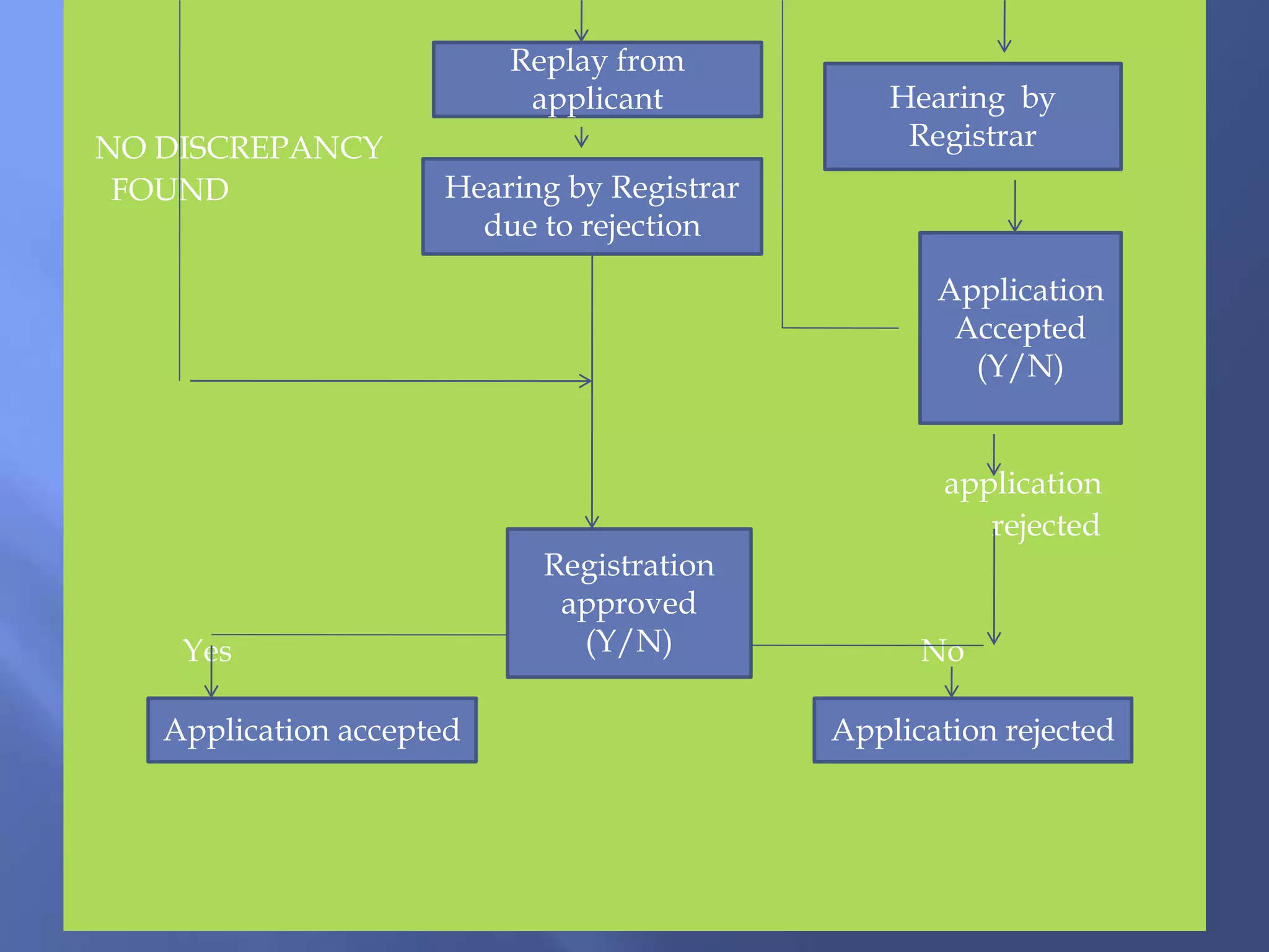 NO DISCREPANCY
FOUND
application
rejected
Yes No
Replay from
applicant Hearing by
Registrar
Hearing by Registrar
due to rejection
Application
Accepted
(Y/N)
Registration
approved
(Y/N)
Application accepted Application rejected
 