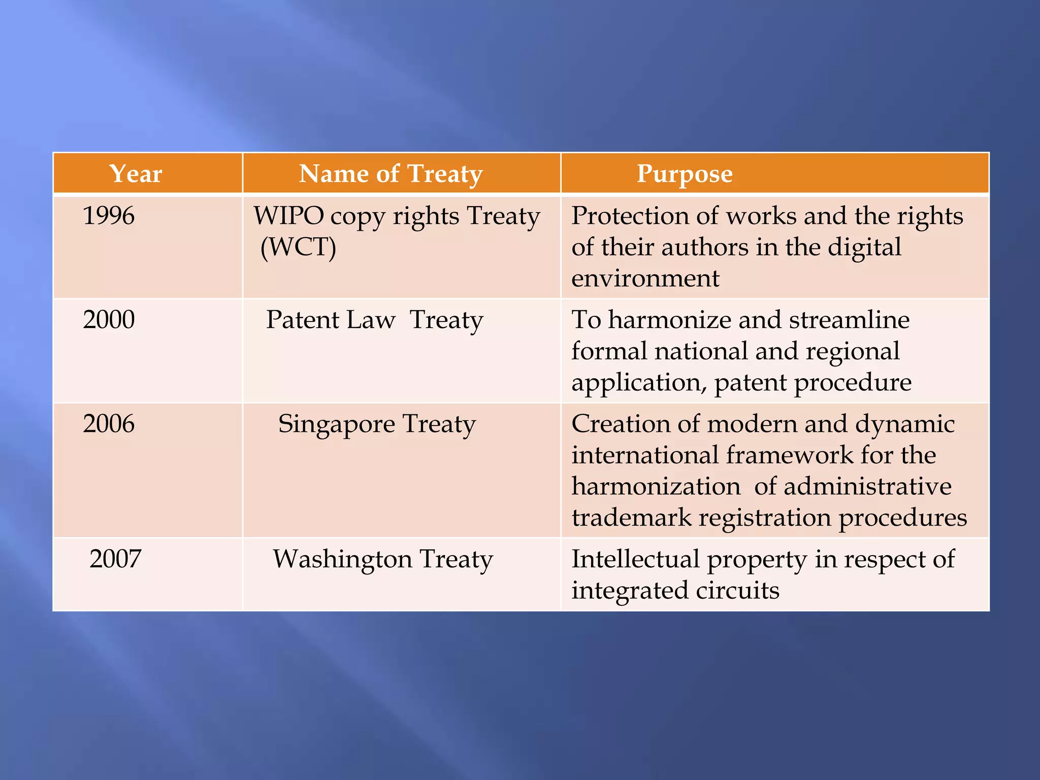 Year Name of Treaty Purpose
1996 WIPO copy rights Treaty
(WCT)
Protection of works and the rights
of their authors in the digital
environment
2000 Patent Law Treaty To harmonize and streamline
formal national and regional
application, patent procedure
2006 Singapore Treaty Creation of modern and dynamic
international framework for the
harmonization of administrative
trademark registration procedures
2007 Washington Treaty Intellectual property in respect of
integrated circuits
 