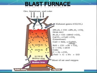 General principles of metals extraction