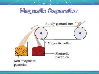 General principles of metals extraction
