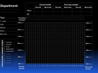 1 2 3 4 5 6 7 8 9 10 11 12 13 14 15 16 17 18 19 20 21 22 23 24 25 26 27 28 29 30 31
Test:
T. v alue:
USD:
Method:
Month:
Batch No.:
Current month Previous months
Normal Abnormal Normal Abnormal Normal Abnormal
Mean
SD
0 Technician
1 Instrument
2 Control
3 Reagent Batch
4 Environmental
5 ________
6 ________
7 ________
8 ________
9 ________
PROCEDURE
CHANGE
CODES
Procedure
changes
Department:
+1SD---------
+2SD----------
+3SD---------
Mean---------
-1SD---------
-2SD---------
-3SD---------
+1SD----------
+2SD----------
+3SD---------
Mean---------
-1SD----------
-2SD----------
-3SD----------
Normal
control
Abnormal
control
 