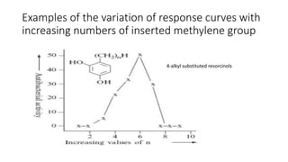 Examples of the variation of response curves with
increasing numbers of inserted methylene group
4-alkyl substituted resorcinols
 