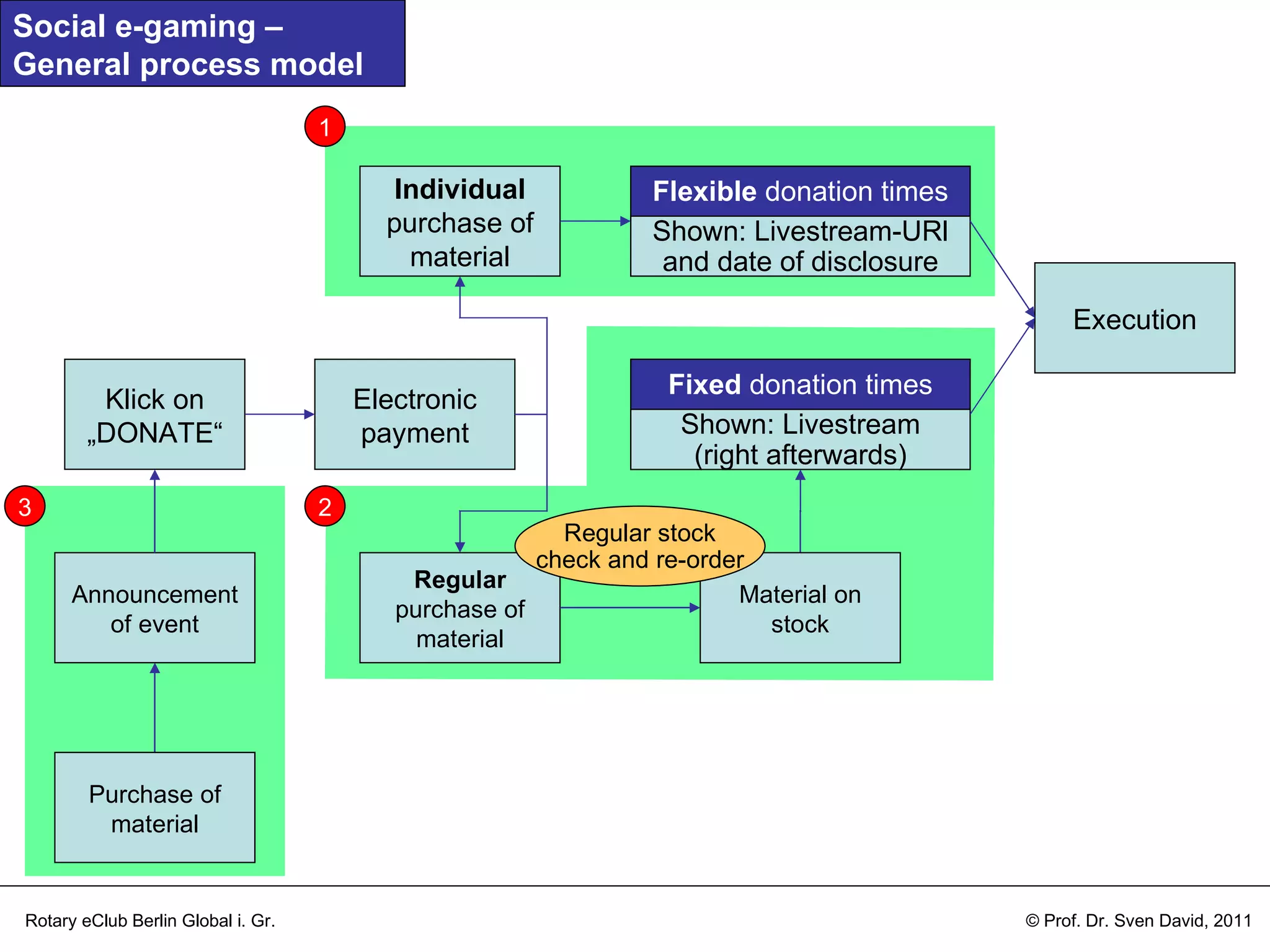 Flexible donation times Shown: Livestream-URl and date of disclosure Individual purchase of material Klick on „DONATE“ Fixed donation times Shown: Livestream (right afterwards) Electronic payment Regular purchase of material Material on stock Execution Social e-gaming – General process model Rotary eClub Berlin Global i. Gr. © Prof. Dr. Sven David, 2011 Regular stock check and re-order 2 1 Purchase of material 3 Announcement of event