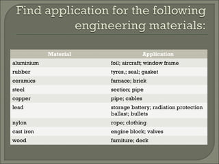 Material Application
aluminium foil; aircraft; window frame
rubber tyres,; seal; gasket
ceramics furnace; brick
steel section; pipe
copper pipe; cables
lead storage battery; radiation protection
ballast; bullets
nylon rope; clothing
cast iron engine block; valves
wood furniture; deck
 