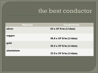 Material Conductivity
silver 63 x 1063 x 1066
S/m (1/ohm)S/m (1/ohm)
copper
59.6 x 1059.6 x 1066
S/m (1/ohm)S/m (1/ohm)
gold
45.2 x 1045.2 x 1066
S/m (1/ohm)S/m (1/ohm)
aluminium
37.8 x 1037.8 x 1066
S/m (1/ohm)S/m (1/ohm)
 