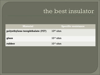 Material Specific resistance
polyethylene terephthalate (PET(PET)) 10102020
ohmohm
glass 10101414
ohmohm
rubber 10101313
ohmohm
 