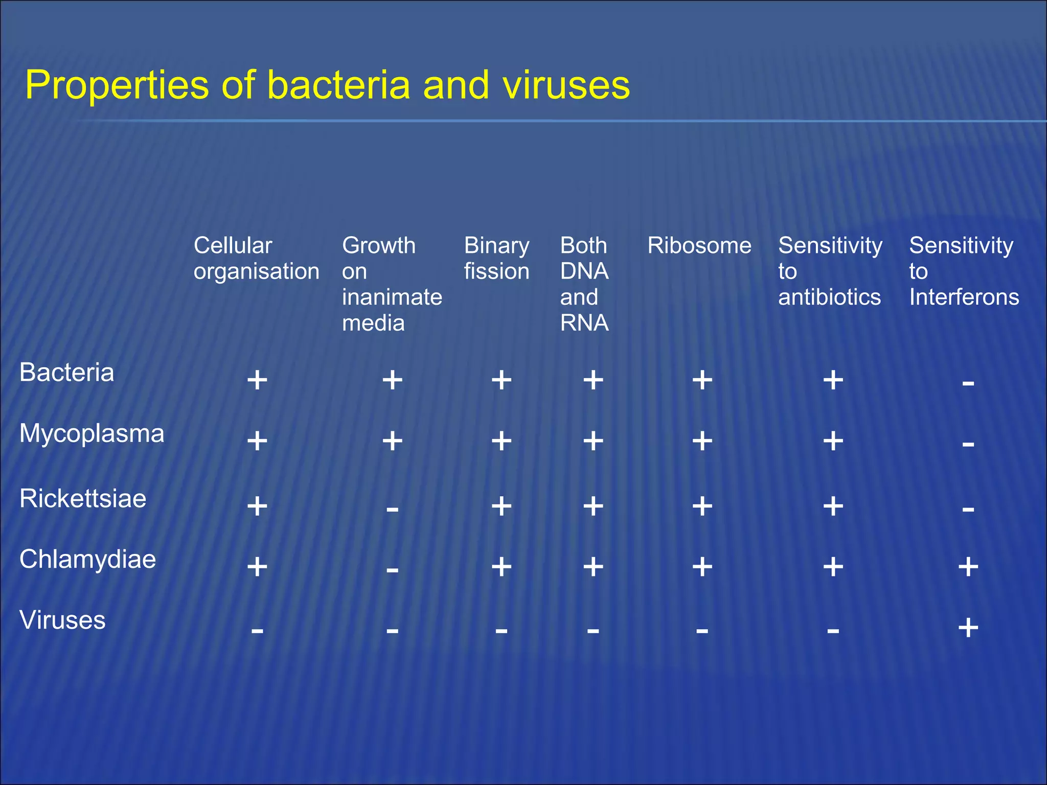 General properties of viruses | PPT