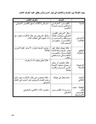 168
‫ع‬ ‫يطلق‬ ‫والذي‬ ‫السن‬ ‫كبار‬ ‫في‬ ‫واالكتئاب‬ ‫الخرف‬ ‫بين‬ ‫التفرقة‬ ‫يجب‬‫الكاذب‬ ‫الخرف‬ ‫ليه‬
‫الخرف‬‫الكاذب‬ ‫الخرف‬
‫البداية‬-‫بببببببي‬‫ب‬‫المعرف‬ ‫بببببببور‬‫ب‬‫القص‬
‫ببدوث‬‫ب‬‫ح‬ ‫بببب‬‫ب‬‫يس‬ ‫ببذكائي‬‫ب‬‫وال‬
.‫االكتئاب‬
-.‫المعرفي‬ ‫القصور‬ ‫تسبق‬ ‫االكتئاب‬ ‫أعراض‬
‫األعراض‬
‫الظاهرة‬
-‫القصور‬ ‫المريض‬ ‫ينكر‬
‫به‬‫ب‬‫إخفائ‬ ‫باول‬‫ب‬‫ويح‬ ‫بي‬‫ب‬‫المعرف‬
‫بببببببببببدوران‬‫ب‬‫وال‬ ‫ببببببببببباللف‬‫ب‬‫ب‬
‫وتغييبببببببببببر‬ ‫والتكبببببببببببرار‬
.‫الموضوعات‬
-‫المريض‬ ‫يشكو‬‫عبن‬ ‫وعجزه‬ ‫الذاكرة‬ ‫خلل‬ ‫من‬
.‫ذكاء‬ ‫تتطلب‬ ‫التي‬ ‫المهام‬ ‫أداء‬
‫المظهر‬
‫والسلوك‬
-‫غيبر‬ ‫متبلبد‬ ‫مهمبل‬ ‫غالبا‬
‫ببه‬‫ب‬‫وتفاعالت‬ ‫ببه‬‫ب‬‫الوج‬ ‫ببر‬‫ب‬‫معب‬
‫وتعبيبببببببببره‬ ،‫إنفجاريبببببببببة‬
‫ببببببببببطحي‬‫ب‬‫س‬ ‫اإلنفعببببببببببالي‬
.‫ومتقلب‬
-‫برور‬‫ب‬‫الس‬ ‫به‬‫ب‬‫علي‬ ‫بدو‬‫ب‬‫يب‬ ‫ال‬ ،‫بوتر‬‫ب‬‫مت‬ ‫به‬‫ب‬‫الوج‬ ‫بزين‬‫ب‬‫ح‬
.‫إطالقا‬
‫االستجابة‬
‫لألسئلة‬
-‫ساخر‬ ‫أو‬ ‫غاضب‬ ‫غالبا‬
‫أو‬‫بة‬‫ب‬‫اإلجاب‬ ‫بدا‬‫ب‬‫جاه‬ ‫باول‬‫ب‬‫يح‬
‫بببببه‬‫ب‬‫ولكن‬ ‫بببببؤال‬‫ب‬‫الس‬ ‫بببببى‬‫ب‬‫عل‬
.‫يخطئه‬
-.‫يعرف‬ ‫ال‬ ‫أنه‬ ‫يجيب‬ ‫بطئ‬ ‫غالبا‬
‫اإلنجاز‬
‫الذكائي‬
-.‫جملته‬ ‫في‬ ‫يختل‬ ‫عادة‬-‫بت‬‫ب‬‫ثاب‬ ‫بر‬‫ب‬‫وغي‬ ‫البذاكرة‬ ‫بل‬‫ب‬‫خل‬ ‫فبي‬ ‫بر‬‫ب‬‫ينحص‬ ‫غالببا‬
‫بل‬‫ب‬‫الخل‬ ‫بي‬‫ب‬‫ف‬ ‫ببب‬‫ب‬‫الس‬ ‫بو‬‫ب‬‫ه‬ ‫بريض‬‫ب‬‫الم‬ ‫بام‬‫ب‬‫إهتم‬ ‫بدم‬‫ب‬‫وع‬
.‫المعرفي‬
‫تحت‬ ‫المقابلة‬
‫تأثير‬
‫الصوديوم‬
‫األموباربيتا‬
-‫القصبببببببببببور‬ ‫يبببببببببببزداد‬
.‫المعرفي‬
-.‫والمعرفي‬ ‫الذكائي‬ ‫األداء‬ ‫يتحسن‬
 