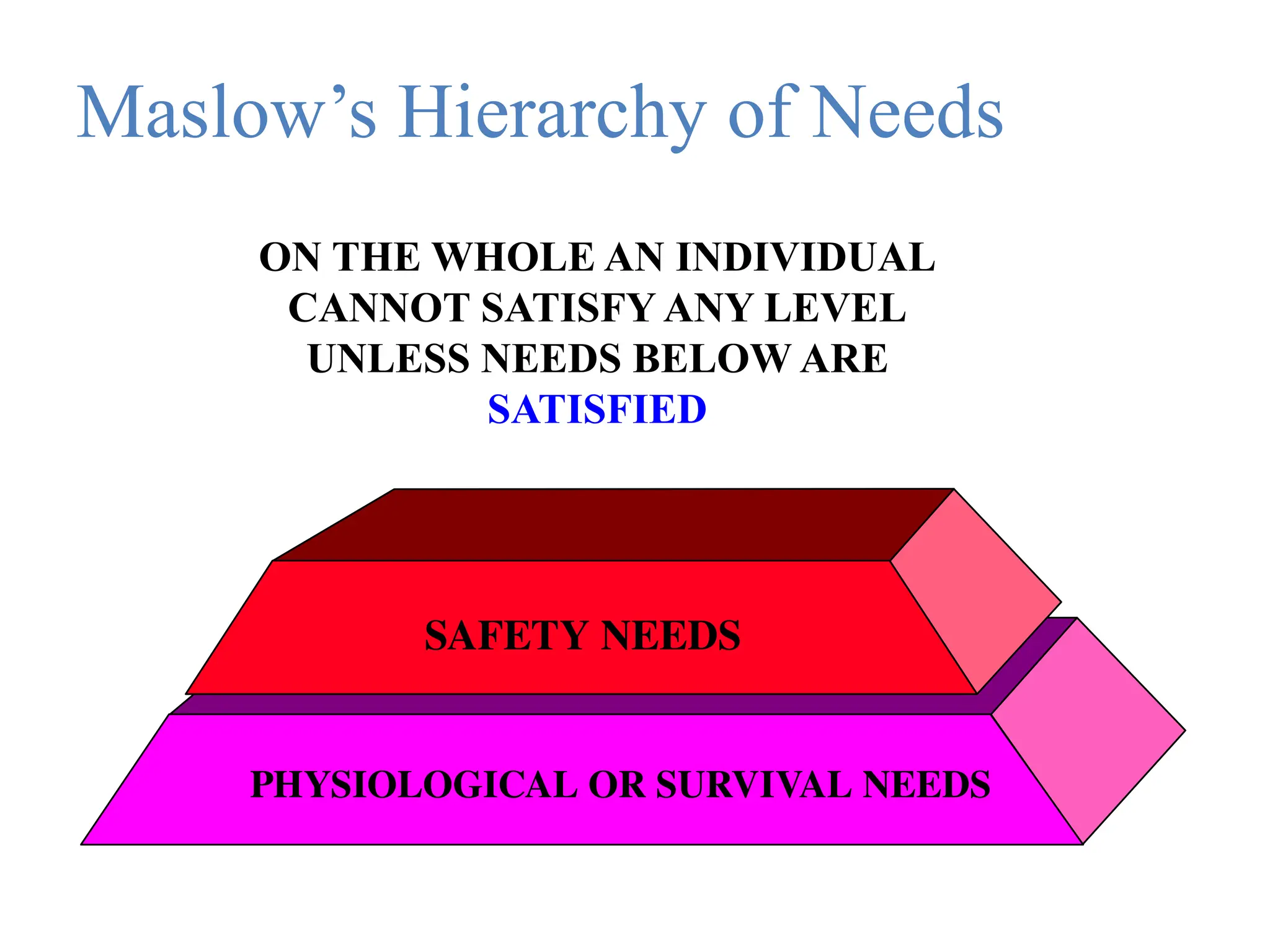 Maslow’s Hierarchy of Needs
PHYSIOLOGICAL OR SURVIVAL NEEDS
SAFETY NEEDS
ON THE WHOLE AN INDIVIDUAL
CANNOT SATISFY ANY LEVEL
UNLESS NEEDS BELOW ARE
SATISFIED
 