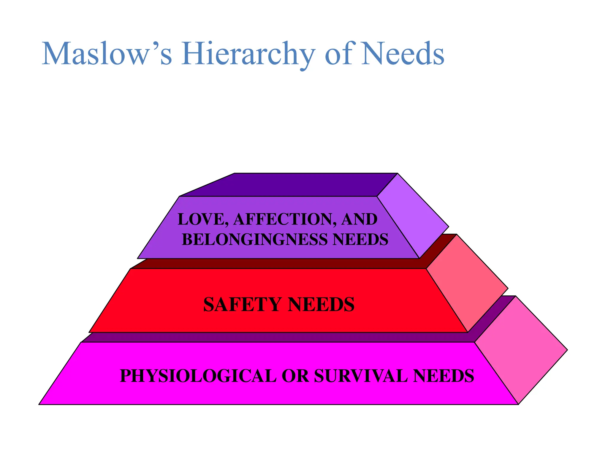 Maslow’s Hierarchy of Needs
PHYSIOLOGICAL OR SURVIVAL NEEDS
SAFETY NEEDS
LOVE, AFFECTION, AND
BELONGINGNESS NEEDS
 