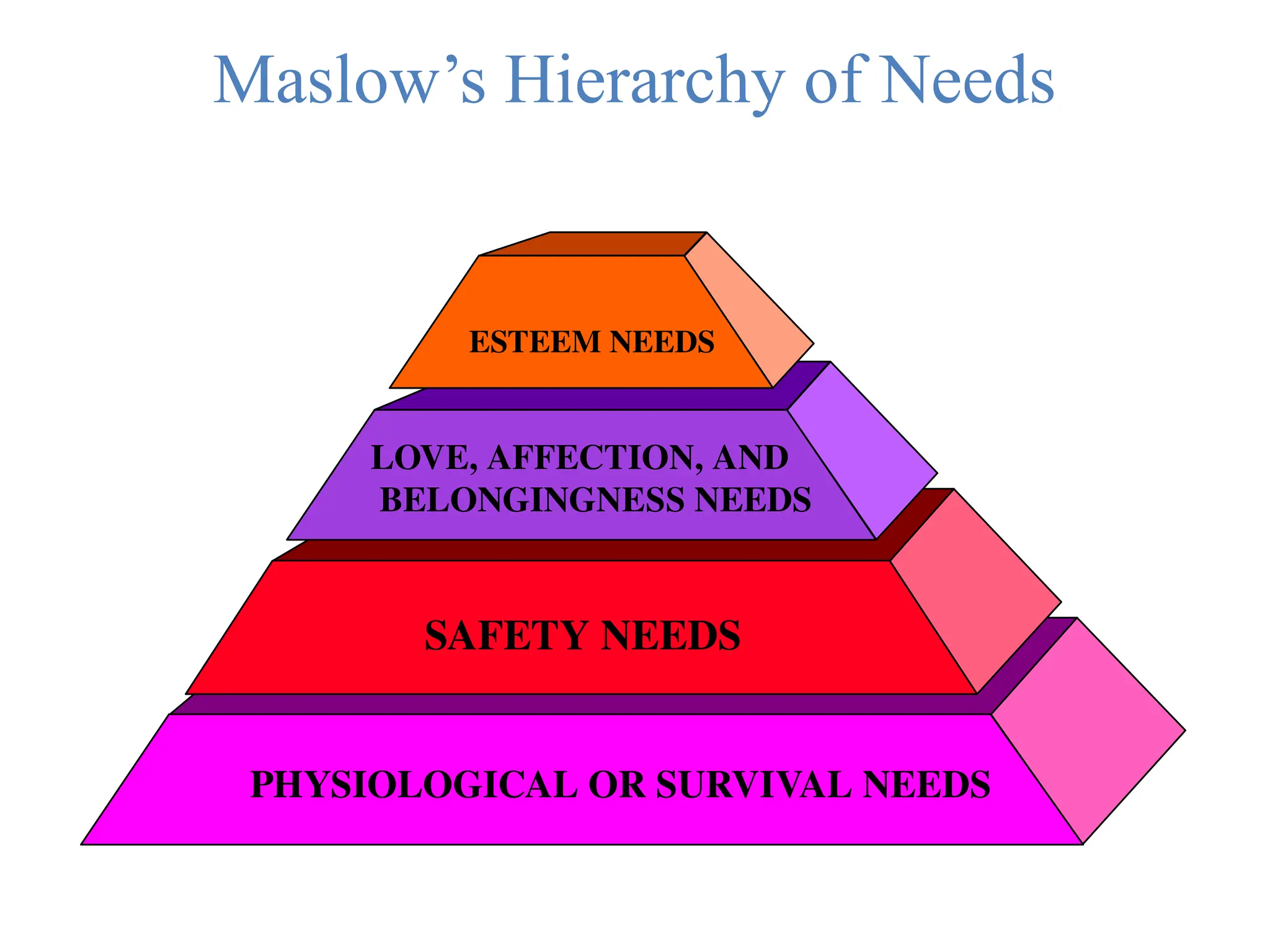 Maslow’s Hierarchy of Needs
PHYSIOLOGICAL OR SURVIVAL NEEDS
SAFETY NEEDS
LOVE, AFFECTION, AND
BELONGINGNESS NEEDS
ESTEEM NEEDS
 