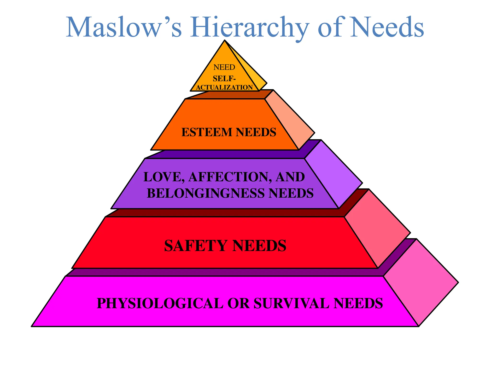 Maslow’s Hierarchy of Needs
PHYSIOLOGICAL OR SURVIVAL NEEDS
SAFETY NEEDS
LOVE, AFFECTION, AND
BELONGINGNESS NEEDS
ESTEEM NEEDS
SELF-
ACTUALIZATION
NEED
 