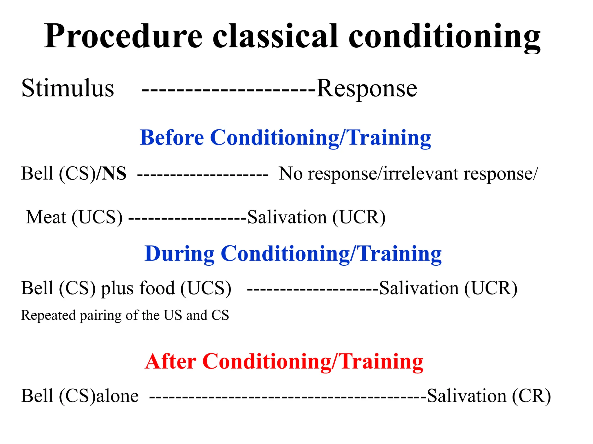 Procedure classical conditioning
Stimulus --------------------Response
Before Conditioning/Training
Bell (CS)/NS -------------------- No response/irrelevant response/
Meat (UCS) ------------------Salivation (UCR)
During Conditioning/Training
Bell (CS) plus food (UCS) --------------------Salivation (UCR)
Repeated pairing of the US and CS
After Conditioning/Training
Bell (CS)alone ------------------------------------------Salivation (CR)
 