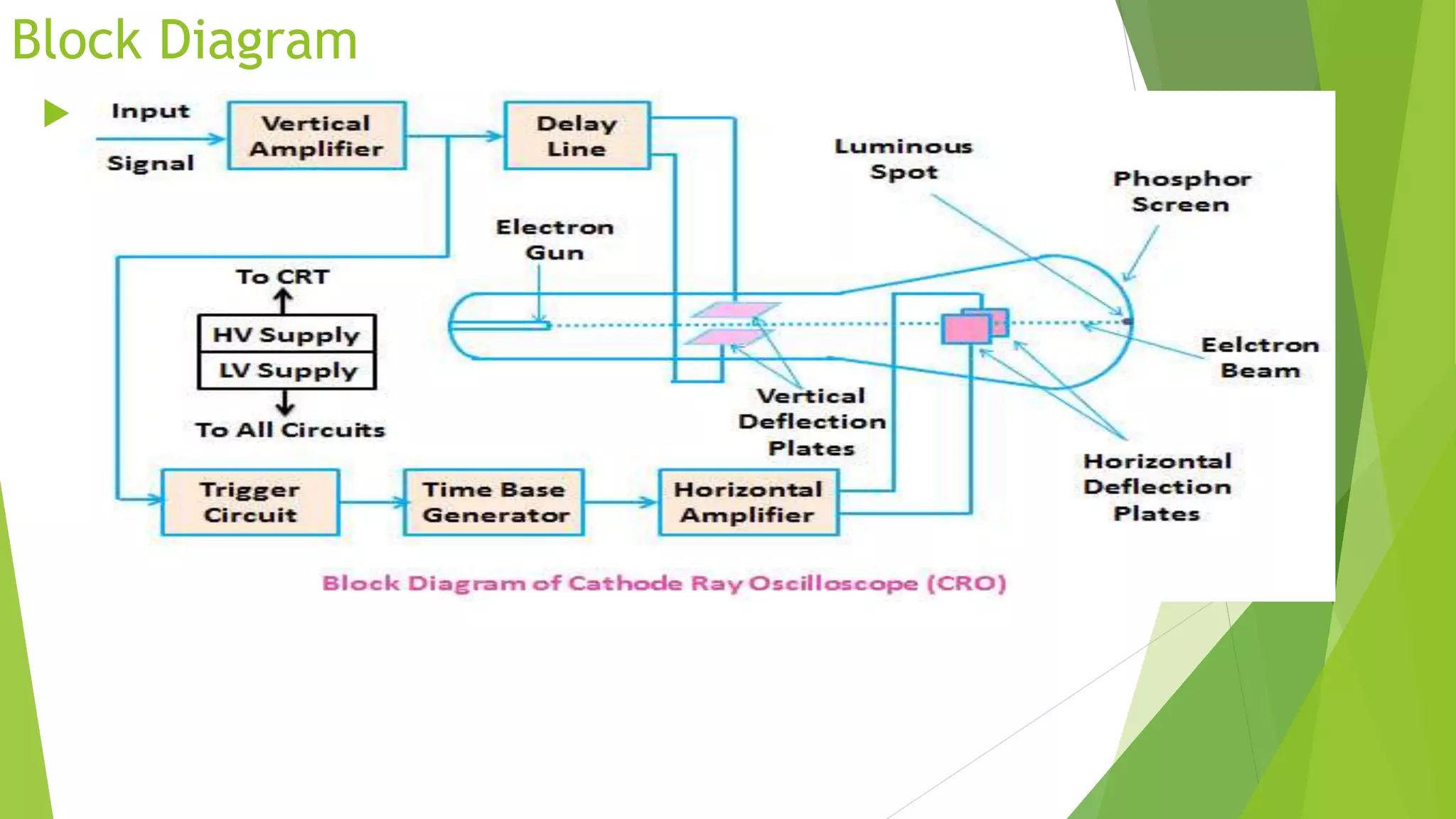 Cathode Ray Oscilloscope CRO & Digital Oscilloscope 'S WORKING | PPTX