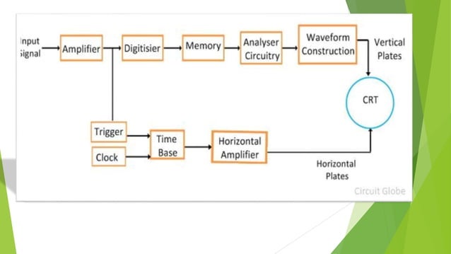 Cathode Ray Oscilloscope CRO & Digital Oscilloscope 'S WORKING | PPT
