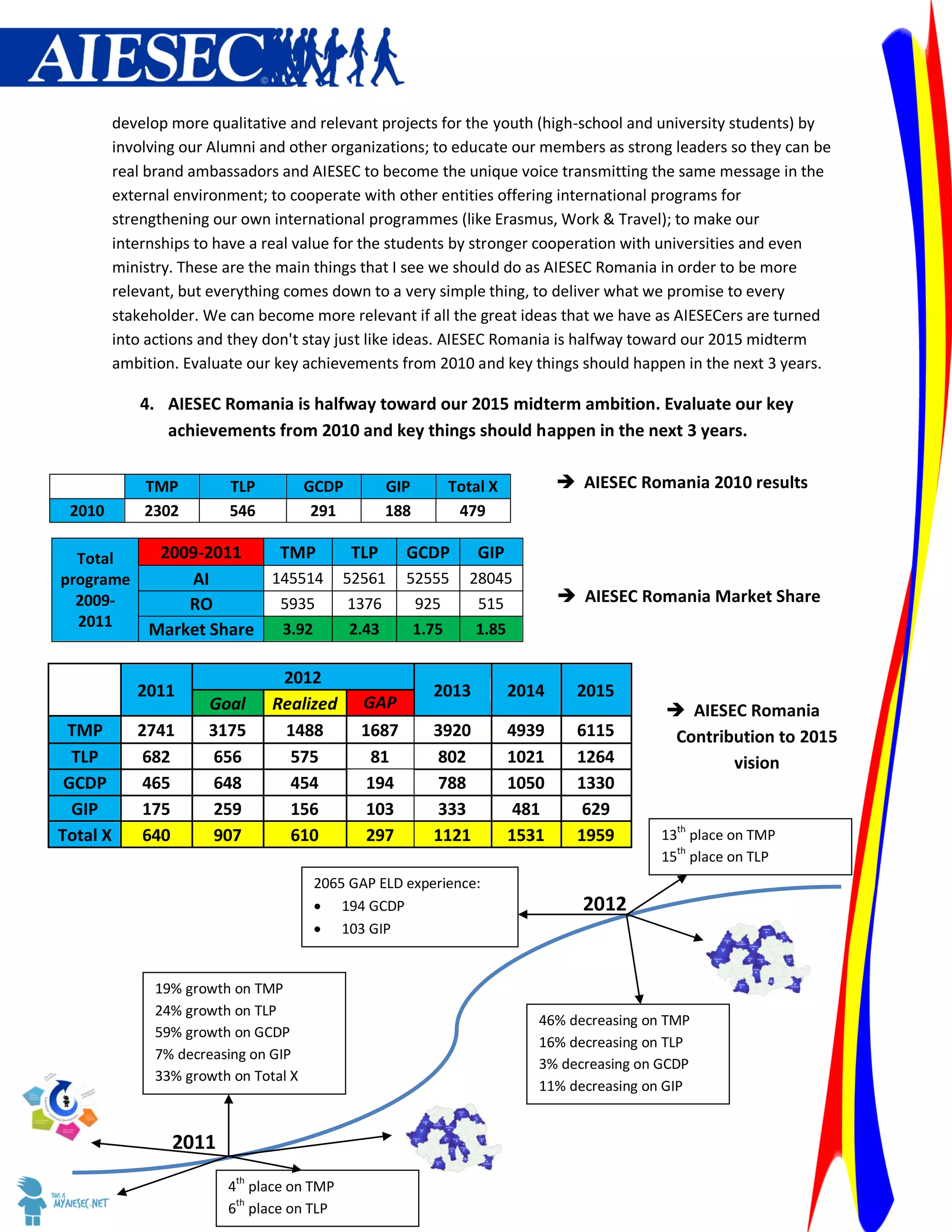 develop more qualitative and relevant projects for the youth (high-school and university students) by
          involving our Alumni and other organizations; to educate our members as strong leaders so they can be
          real brand ambassadors and AIESEC to become the unique voice transmitting the same message in the
          external environment; to cooperate with other entities offering international programs for
          strengthening our own international programmes (like Erasmus, Work & Travel); to make our
          internships to have a real value for the students by stronger cooperation with universities and even
          ministry. These are the main things that I see we should do as AIESEC Romania in order to be more
          relevant, but everything comes down to a very simple thing, to deliver what we promise to every
          stakeholder. We can become more relevant if all the great ideas that we have as AIESECers are turned
          into actions and they don't stay just like ideas. AIESEC Romania is halfway toward our 2015 midterm
          ambition. Evaluate our key achievements from 2010 and key things should happen in the next 3 years.

             4. AIESEC Romania is halfway toward our 2015 midterm ambition. Evaluate our key
                achievements from 2010 and key things should happen in the next 3 years.

              TMP         TLP           GCDP         GIP    Total X             AIESEC Romania 2010 results
 2010         2302        546            291         188     479

  Total         2009-2011    TMP               TLP     GCDP       GIP
programe           AI       145514           52561     52555   28045
  2009-            RO        5935             1376      925     515             AIESEC Romania Market Share
  2011         Market Share  3.92             2.43      1.75    1.85

                                  2012
             2011                                          2013         2014     2015
                       Goal      Realized       GAP                                          AIESEC Romania
 TMP         2741      3175       1488          1687       3920         4939     6115        Contribution to 2015
  TLP         682       656        575           81        802          1021     1264               vision
 GCDP         465       648        454           194       788          1050     1330
  GIP         175       259        156           103       333           481      629
                                                                                              th
Total X       640       907        610           297       1121         1531     1959       13 place on TMP
                                                                                              th
                                                                                            15 place on TLP
                                         2065 GAP ELD experience:
                                          194 GCDP                               2012
                                          103 GIP


                19% growth on TMP
                24% growth on TLP
                                                                           46% decreasing on TMP
                59% growth on GCDP
                                                                           16% decreasing on TLP
                7% decreasing on GIP
                                                                           3% decreasing on GCDP
                33% growth on Total X
                                                                           11% decreasing on GIP


                  2011
                           th
                          4 place on TMP
                          6th place on TLP
 